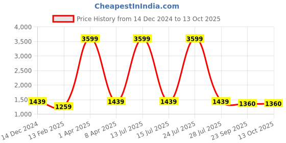 myntra.com GMI Printed Pure Cotton Tunic With Trousers Co-Ords Set gmi Price History Graph from 14 Dec 2024 to 12 Oct 2025