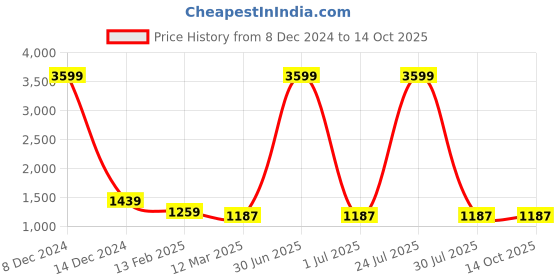 myntra.com GMI Printed Round Neck Tunic With Afghani Pant Co-Ords gmi Price History Graph from 8 Dec 2024 to 14 Oct 2025