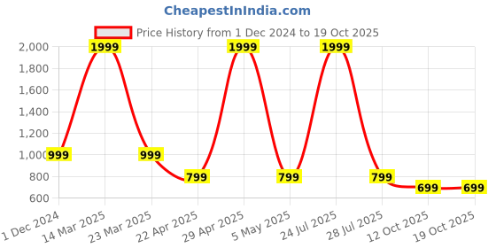 myntra.com GMI Women Floral Print Flared Sleeve Top gmi Price History Graph from 1 Dec 2024 to 17 Oct 2025