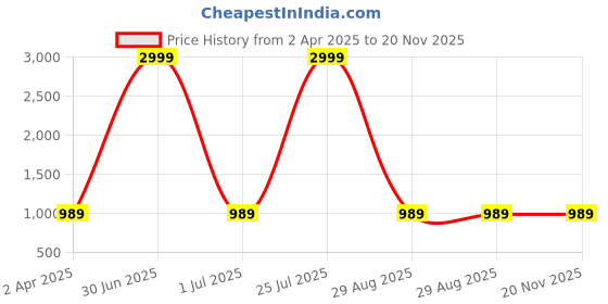 myntra.com GMI Women Regular Kurta with Trousers gmi Price History Graph from 2 Apr 2025 to 19 Nov 2025