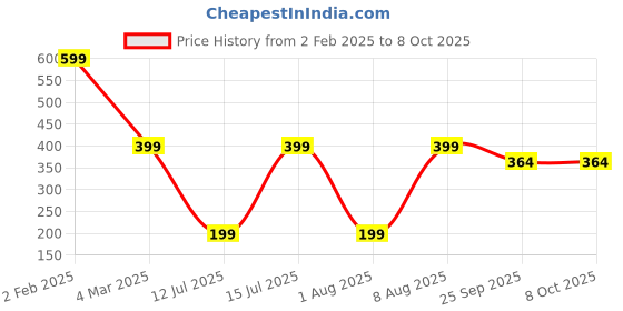 myntra.com GNC Apple Cider Vinegar Effervescent Tablets - 15 Tablets - Apple Flavor gnc Price History Graph from 2 Feb 2025 to 8 Oct 2025