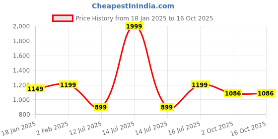 myntra.com GNC Calcium Citrate Tablets 1000mg - 120 N gnc Price History Graph from 18 Jan 2025 to 16 Oct 2025