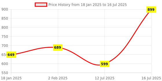 myntra.com GNC Calcium Plus Tablets With Magnesium & Vitamin D3 To Strengthens Bones - 180 Tablets gnc Price History Graph from 18 Jan 2025 to 16 Jul 2025