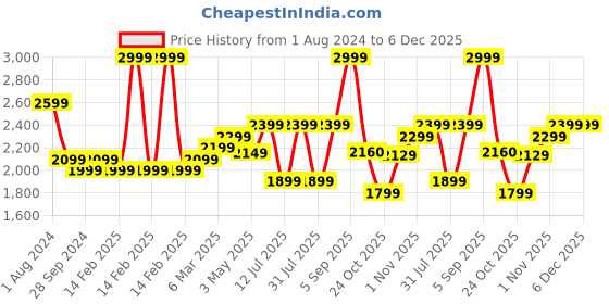 myntra.com GNC Double Chocolate Flavoured Pro Performance Weight Gainer - 3 Kg gnc Price History Graph from 1 Aug 2024 to 5 Dec 2025