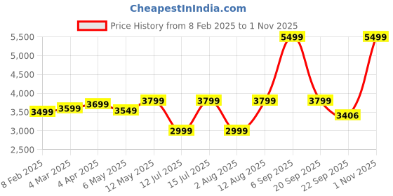 myntra.com GNC Double Chocolate Flavoured Pro Performance Weight Gainer - 5 Kg gnc Price History Graph from 8 Feb 2025 to 1 Nov 2025