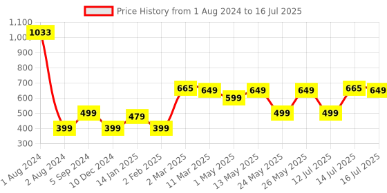 myntra.com GNC Fish Oil 1000mg Omega-3 Softgel Capsules - 90 Capsules gnc Price History Graph from 1 Aug 2024 to 14 Jul 2025