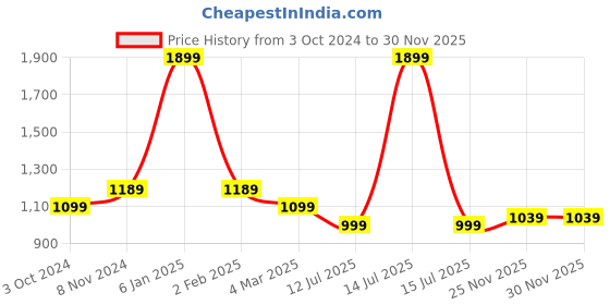 myntra.com GNC Flax Seed Oil Omega-3 Vegetarian Capsules- 180 Capsules gnc Price History Graph from 3 Oct 2024 to 29 Nov 2025