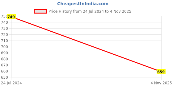 myntra.com GNC Herbal Plus Garcinia Cambogia Capsules For Weight Loss - 90 Capsules gnc Price History Graph from 24 Jul 2024 to 4 Nov 2025
