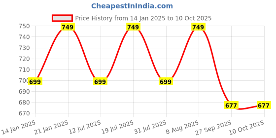 myntra.com GNC Herbal Plus Liver Support Capsules With Milk Thistle & Picrorhiza - 60 Capsules gnc Price History Graph from 14 Jan 2025 to 10 Oct 2025