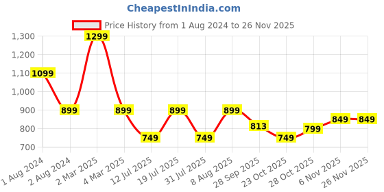 myntra.com GNC Herbal Plus Milk Thistle - 90 Capsules gnc Price History Graph from 1 Aug 2024 to 24 Nov 2025