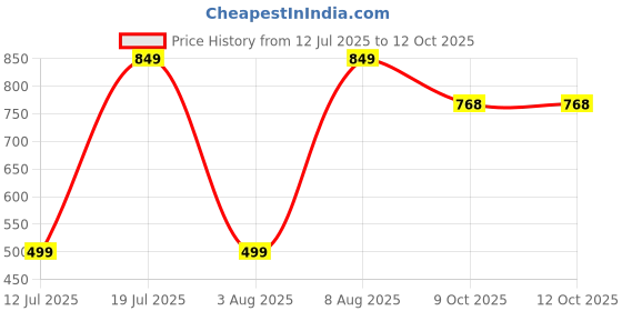 myntra.com GNC Herbal Plus Triple Ginseng Root - 60 Capsule gnc Price History Graph from 12 Jul 2025 to 12 Oct 2025