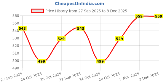 myntra.com GNC Immune Formula 1000mg Capsules with Zinc & Vitamin C - 60 Veg Capsules gnc Price History Graph from 27 Sep 2025 to 3 Dec 2025