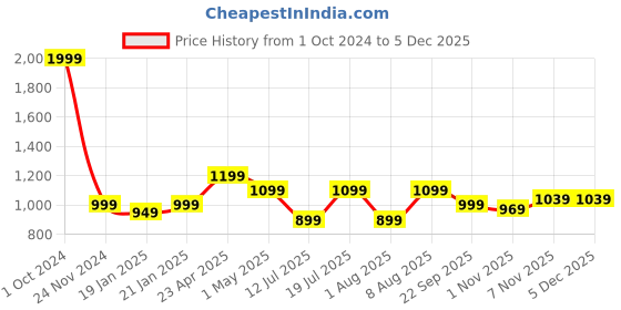 myntra.com GNC Marine Collagen Powder With Hyaluronic Acid - Lemon 200g gnc Price History Graph from 1 Oct 2024 to 4 Dec 2025