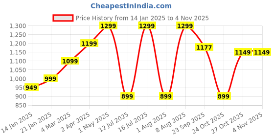 myntra.com GNC Marine Collagen Powder With Hyaluronic Acid - Pineapple 200g gnc Price History Graph from 14 Jan 2025 to 4 Nov 2025