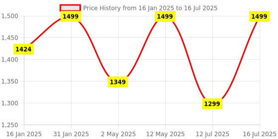 myntra.com GNC Mega Men Multivitamin & Multiminerals Tablets - 120 Tablets gnc Price History Graph from 16 Jan 2025 to 12 Jul 2025