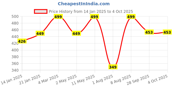 myntra.com GNC Mega Men One Daily Multivitamin Tablets - 30 Tablets gnc Price History Graph from 14 Jan 2025 to 4 Oct 2025