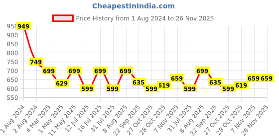 myntra.com GNC Mega Men One Daily Multivitamin Tablets - 60 Tablets gnc Price History Graph from 1 Aug 2024 to 26 Nov 2025
