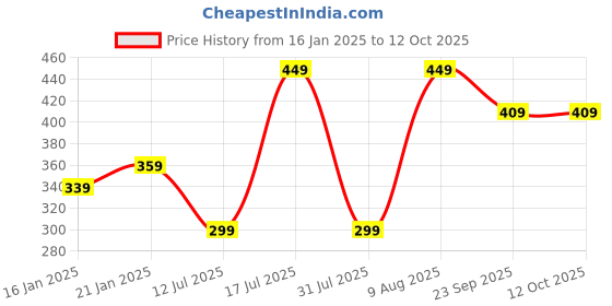 myntra.com GNC Melatonin Timed Release Tablets With Vitamin B6 - 120 Tablets gnc Price History Graph from 16 Jan 2025 to 12 Oct 2025
