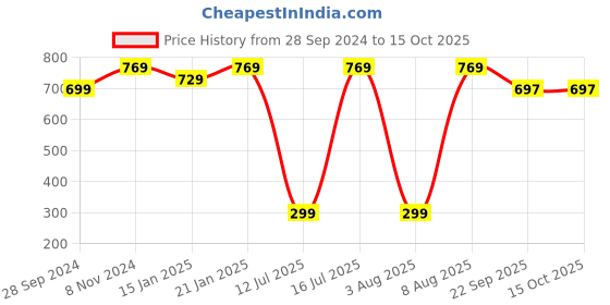 myntra.com GNC Melatonin Timed Release Tablets With Vitamin B6 - 60 Tablets gnc Price History Graph from 28 Sep 2024 to 14 Oct 2025