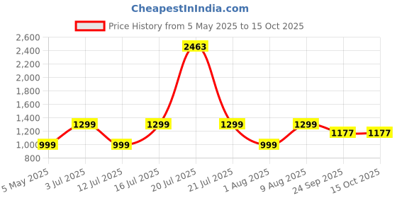 myntra.com GNC Men Pack Of 3 Fish Oil 1000mg, Mega One Daily Multivitamin & Triple Ginseng Root gnc Price History Graph from 5 May 2025 to 15 Oct 2025
