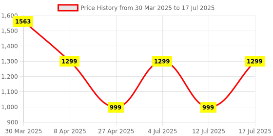 myntra.com GNC Men Set Of 3 Fish Oil 1000mg, Mega Men One Daily Multivitamin & Calcium Plus 1000mg gnc Price History Graph from 30 Mar 2025 to 12 Jul 2025