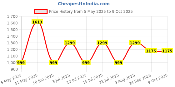 myntra.com GNC Men Set Of 3 Fish Oil - 60 Tab,Calcium + D3- 60 Tablets & Multivitamin - 30 Tab gnc Price History Graph from 5 May 2025 to 8 Oct 2025