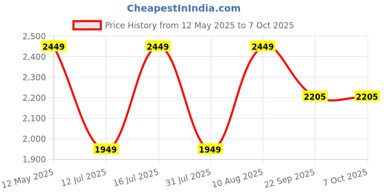 myntra.com GNC Pro Performance Weight Gainer - 3 Kg - Double Chocolate With Black Shaker gnc Price History Graph from 12 May 2025 to 7 Oct 2025