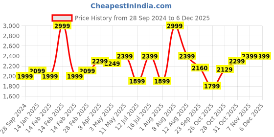 myntra.com GNC Pro Performance Weight Gainer Powder For Healthy Body Gains  - Vanilla Ice Cream - 3Kg gnc Price History Graph from 28 Sep 2024 to 5 Dec 2025