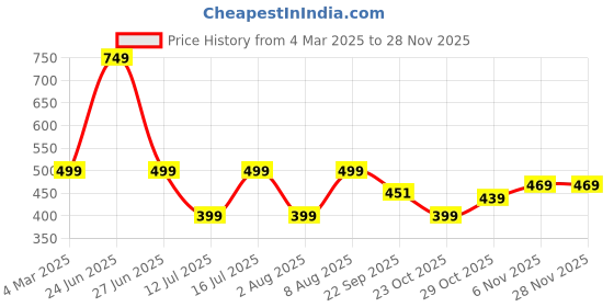 myntra.com GNC Salmon Oil 1000mg Softgel Capsules with Omega3 Fatty Acids - 60 Capsules gnc Price History Graph from 4 Mar 2025 to 25 Nov 2025