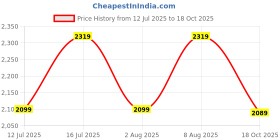 myntra.com GNC Set of 2 Triple Strength Fish Oil - 60 N Tablet & Mega Men Multivitamin - 120 N Tablet gnc Price History Graph from 12 Jul 2025 to 18 Oct 2025