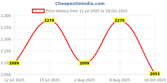 myntra.com GNC Set of 2 Triple Strength Fish Oil - 60 N Tablet & Multivitamin -120 N Tablet gnc Price History Graph from 12 Jul 2025 to 18 Oct 2025