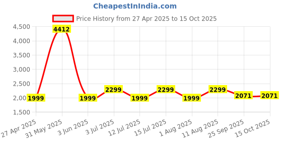 myntra.com GNC Set Of 4 Whey Protein Blueberry Creatine Monohydrate Multivitamin & Fish Oil gnc Price History Graph from 27 Apr 2025 to 15 Oct 2025