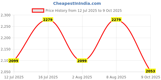 myntra.com GNC Set Of Triple Strength 900mg Omega-3 Fish Oil Softgels & Mega Men 50Plus Multivitamins gnc Price History Graph from 12 Jul 2025 to 9 Oct 2025