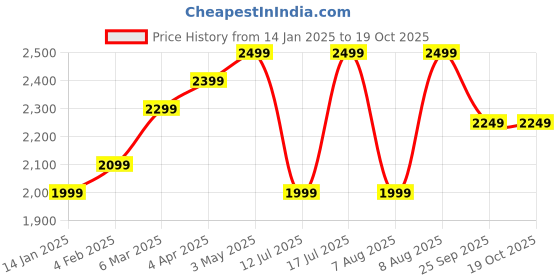 myntra.com GNC Total Lean Shake 25 For Weight Loss Efforts - Mango Smoothie - 750g gnc Price History Graph from 14 Jan 2025 to 19 Oct 2025