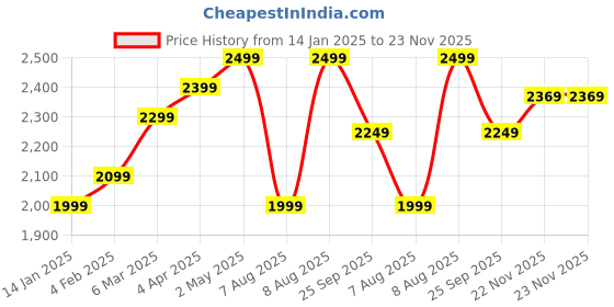 myntra.com GNC Total Lean Shake 25 Powder For Weight Loss Efforts - Vanilla Flavor - 750g gnc Price History Graph from 14 Jan 2025 to 23 Nov 2025