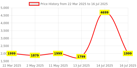 myntra.com GNC Triple Strength Fish Oil Mini Omega 3 Capsules - 240 Softgels gnc Price History Graph from 22 Mar 2025 to 14 Jul 2025