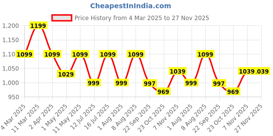 myntra.com GNC Triple Strength Fish Oil Mini Omega3 Capsules - 120 Softgels gnc Price History Graph from 4 Mar 2025 to 27 Nov 2025