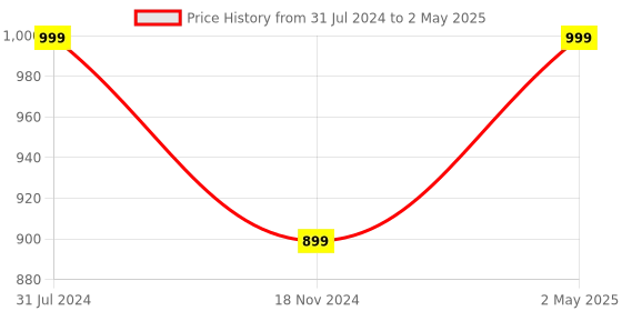 myntra.com GNIST Ankle Looped Block Heels gnist Price History Graph from 31 Jul 2024 to 2 May 2025