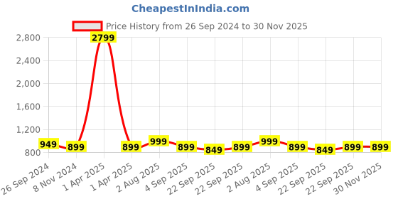 myntra.com GNIST Black Sandals gnist Price History Graph from 26 Sep 2024 to 29 Nov 2025