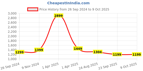 myntra.com GNIST Black Striped Block Heel gnist Price History Graph from 26 Sep 2024 to 9 Oct 2025