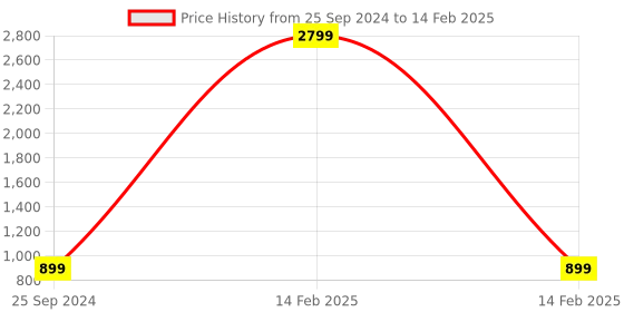 myntra.com GNIST Block Gladiators gnist Price History Graph from 25 Sep 2024 to 14 Feb 2025