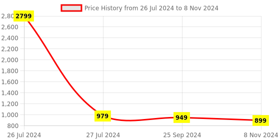 myntra.com GNIST Block Gladiators gnist Price History Graph from 26 Jul 2024 to 8 Nov 2024