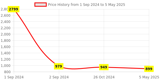 myntra.com GNIST Block Heel gnist Price History Graph from 1 Sep 2024 to 5 May 2025