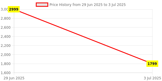 myntra.com GNIST Block Pumps gnist Price History Graph from 29 Jun 2025 to 3 Jul 2025