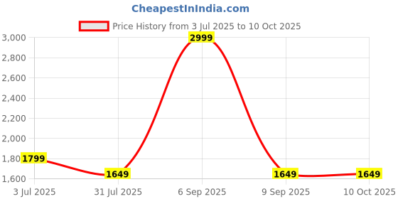 myntra.com GNIST Block Pumps gnist Price History Graph from 3 Jul 2025 to 9 Oct 2025