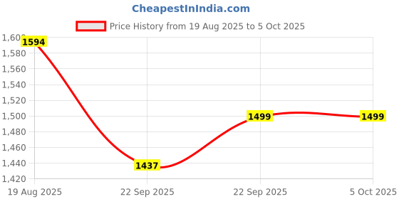 myntra.com GNIST Block Pumps with Buckles gnist Price History Graph from 19 Aug 2025 to 5 Oct 2025