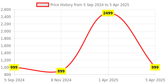 myntra.com GNIST Block Sandals gnist Price History Graph from 5 Sep 2024 to 5 Apr 2025