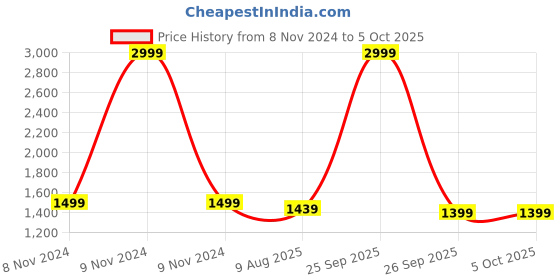 myntra.com GNIST Bow Embellished Peep Toes Block Heels gnist Price History Graph from 8 Nov 2024 to 4 Oct 2025