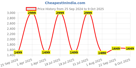 myntra.com GNIST Colourblocked Block Pumps with Buckles gnist Price History Graph from 25 Sep 2024 to 8 Oct 2025
