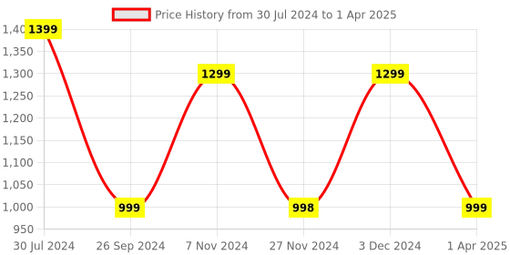 myntra.com GNIST Colourblocked Open Toe Wedge Heels gnist Price History Graph from 30 Jul 2024 to 1 Apr 2025